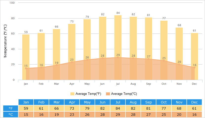 Climate Comparison Chart