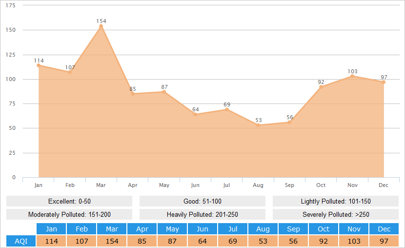 Average AQI(Air Quality Index) Graph for Shijiazhuang