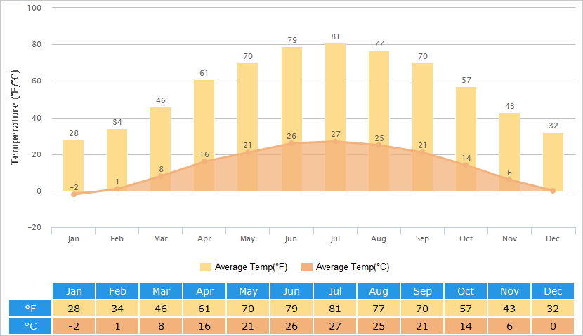 Average Temperatures Graph for Shijiazhuang