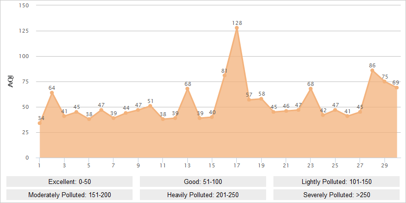 Suzhou AQI Graph in April