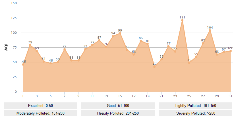 Suzhou AQI Graph in January