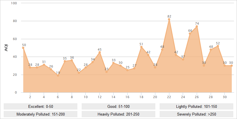 Suzhou AQI Graph in July