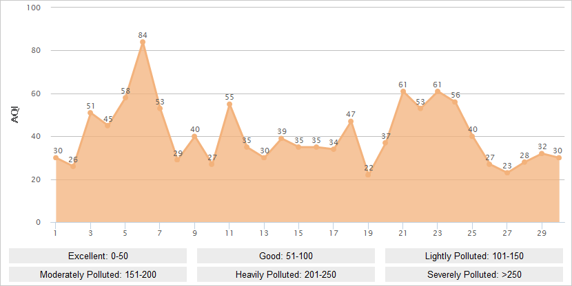 Suzhou AQI Graph in June