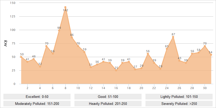 Suzhou AQI Graph in May