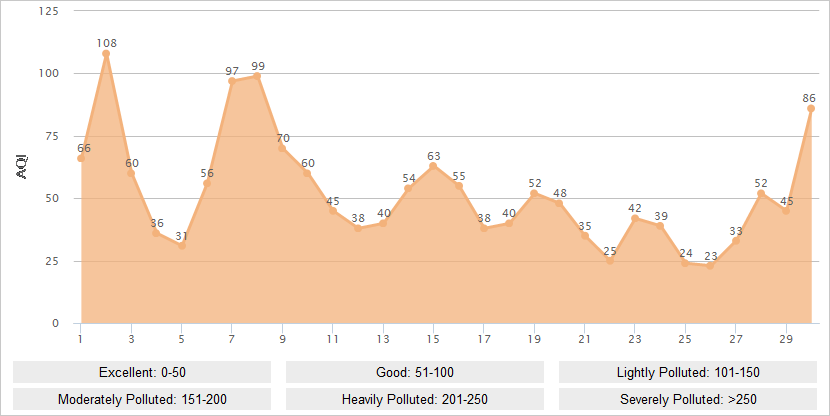 Suzhou AQI Graph in November