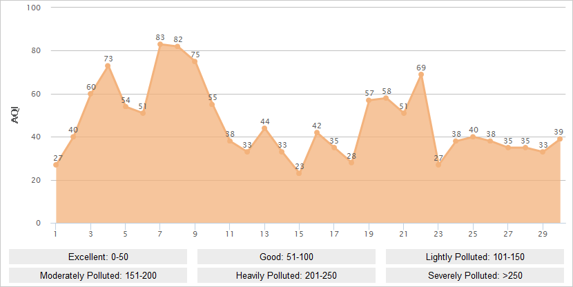 Suzhou AQI Graph in September