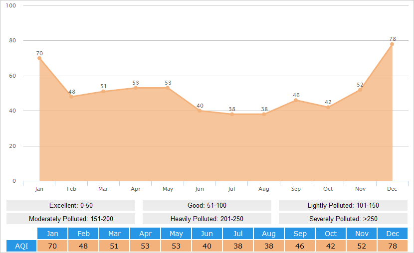 Average AQI(Air Quality Index) Graph for Suzhou