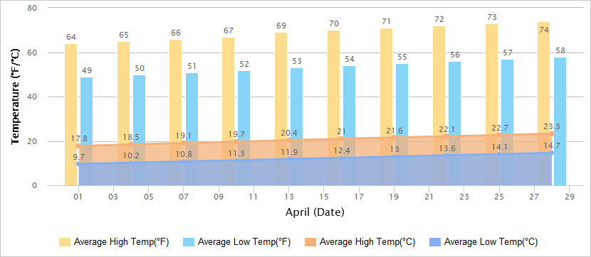 Temperatures Graph of Suzhou in April