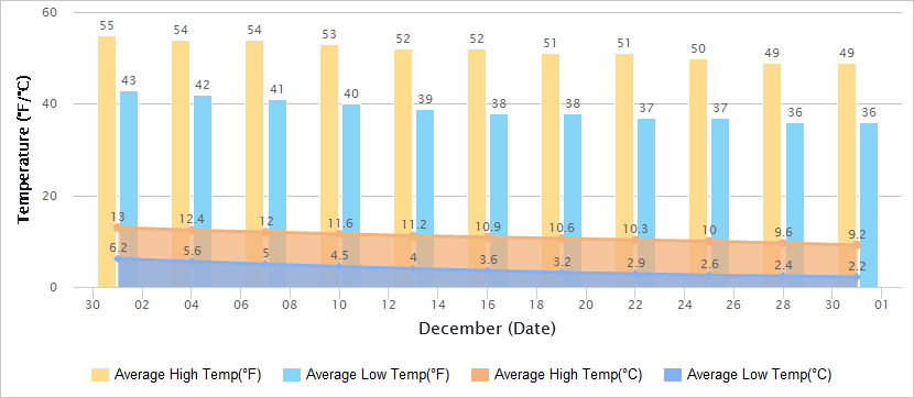 Temperatures Graph of Suzhou in December