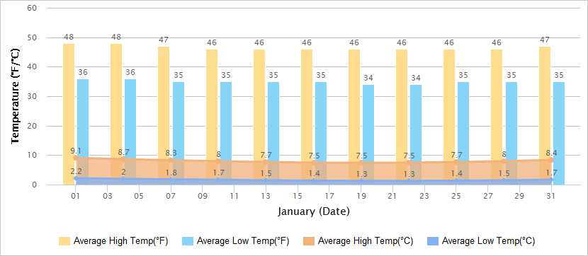Temperatures Graph of Suzhou in January