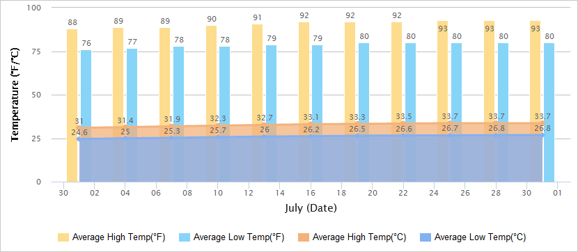 Temperatures Graph of Suzhou in July