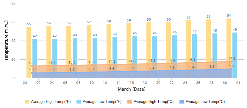 Temperatures Graph of Suzhou in March