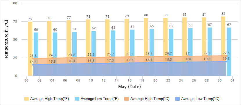 Temperatures Graph of Suzhou in May