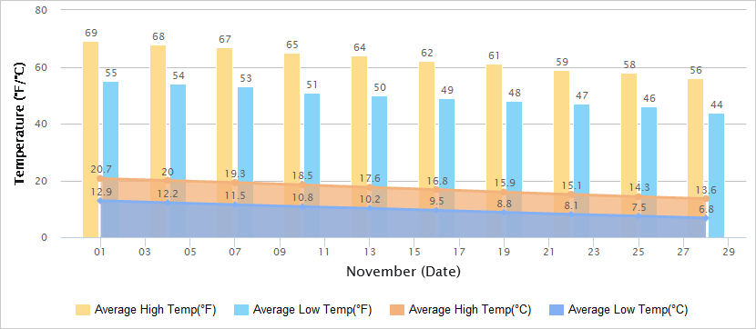 Temperatures Graph of Suzhou in November