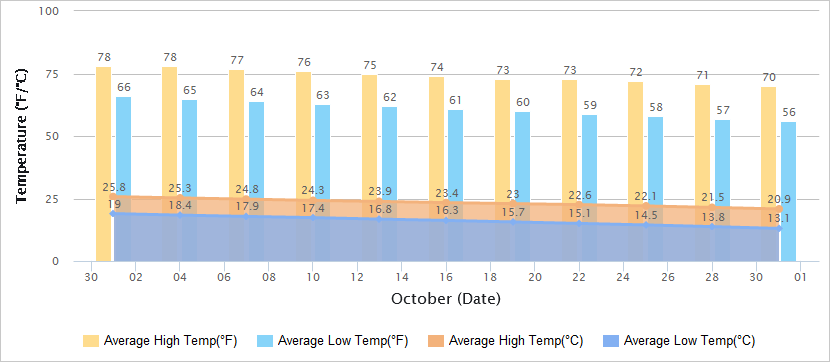 Temperatures Graph of Suzhou in October
