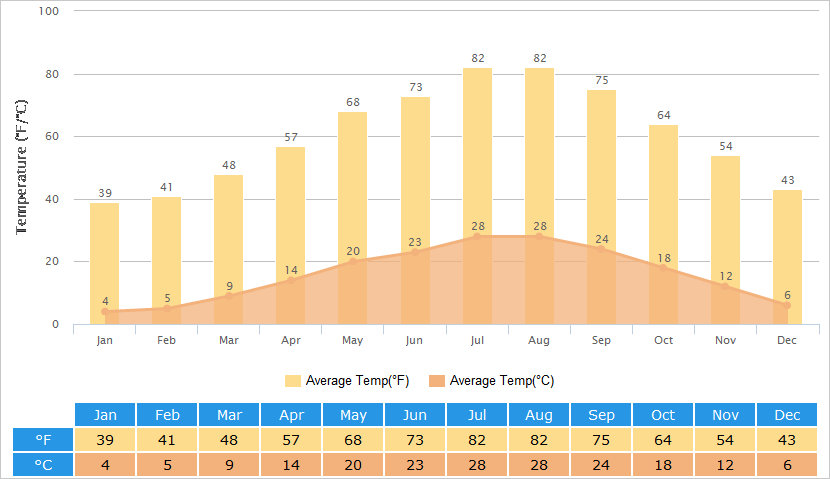Average Temperatures Graph for Suzhou