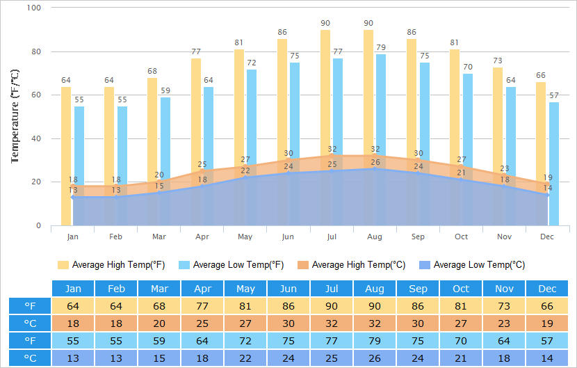 Taiwan Weather Yearly Chart