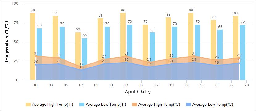 Temperatures Graph of Taiwan in April