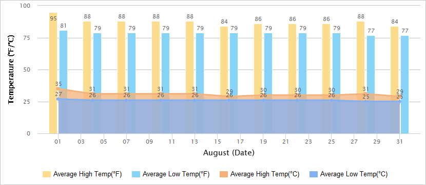 Temperatures Graph of Taiwan in August