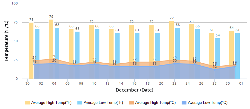 Temperatures Graph of Taiwan in December