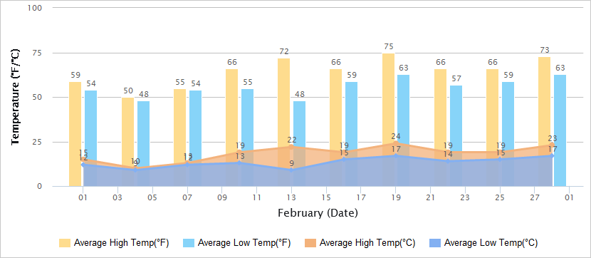 Temperatures Graph of Taiwan in February