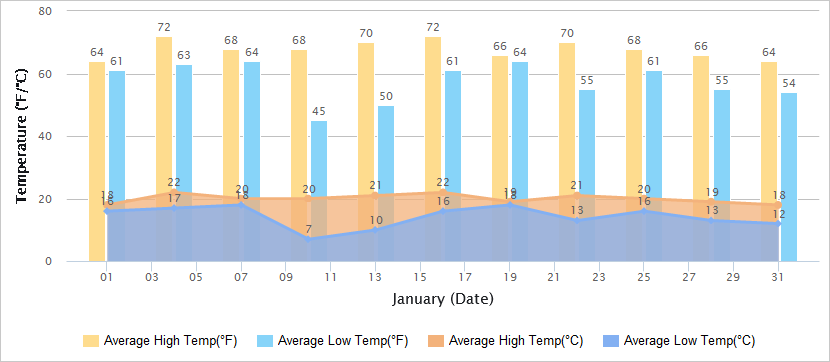 Temperatures Graph of Taiwan in January