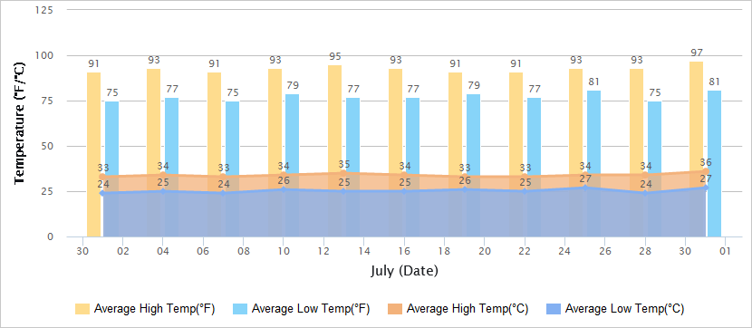 Temperatures Graph of Taiwan in July