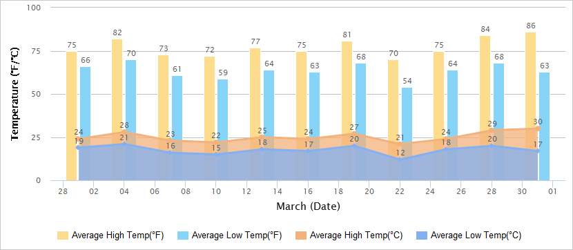 Temperatures Graph of Taiwan in March