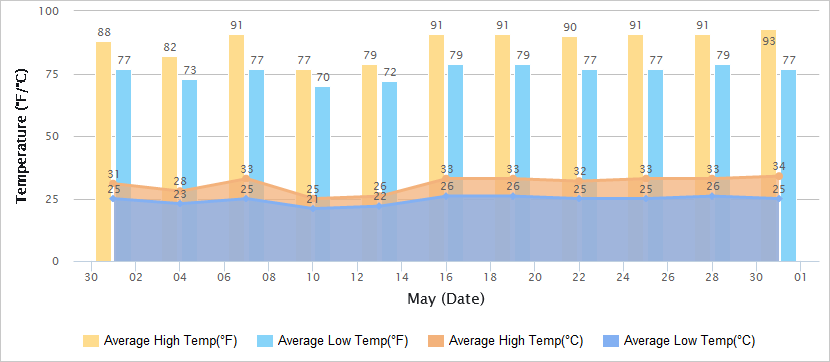 Temperatures Graph of Taiwan in May