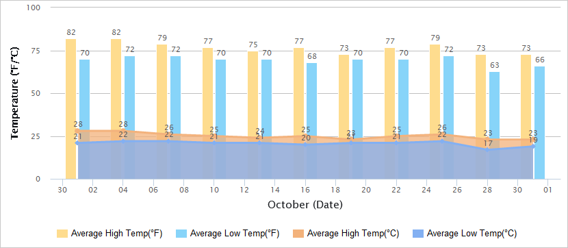 Temperatures Graph of Taiwan in October