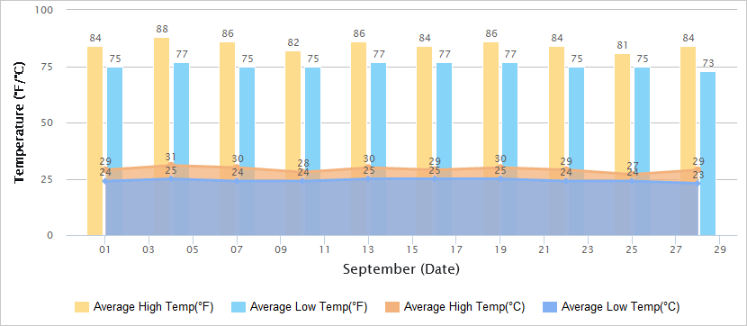 Temperatures Graph of Taiwan in September