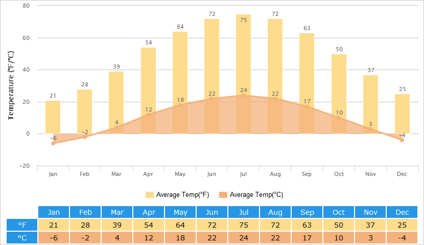 Average Temperatures Graph for Taiyuan