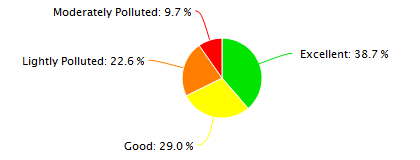 Tianjin Air Quality in December