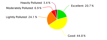 Tianjin Air Quality in February