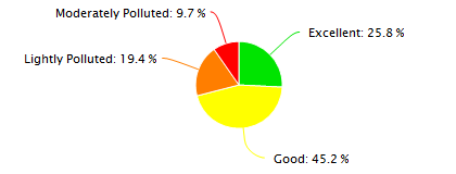 Tianjin Air Quality in January