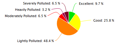 Tianjin Air Quality in March