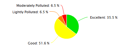 Tianjin Air Quality in May