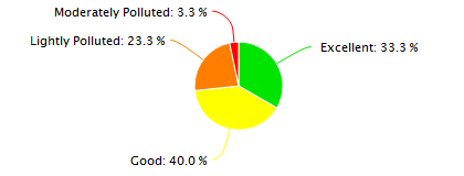 Tianjin Air Quality in November