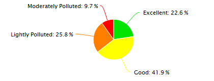 Tianjin Air Quality in October