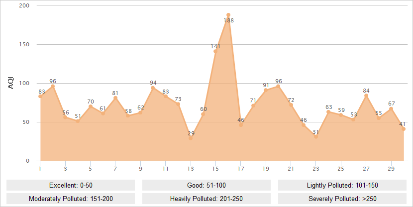 Tianjin AQI Graph in April