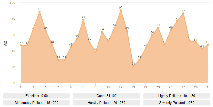 Tianjin AQI Graph in August