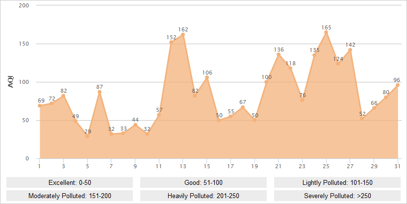 Tianjin AQI Graph in January