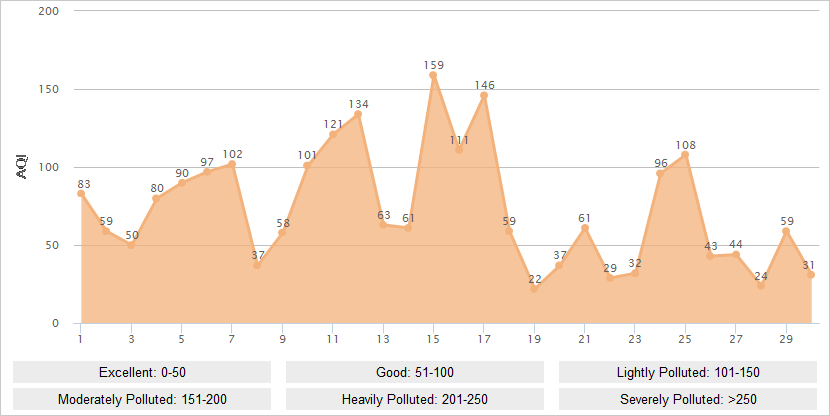 Tianjin AQI Graph in November