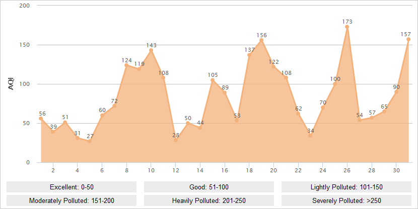 Tianjin AQI Graph in October