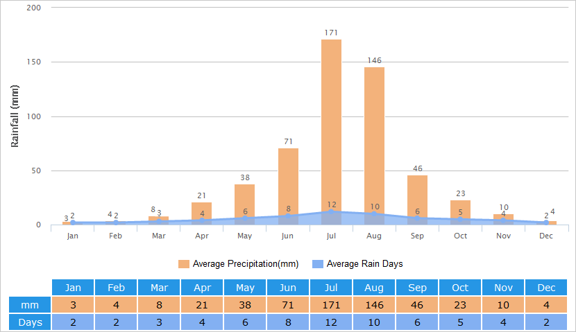 Average Rainfall Graph for Tianjin