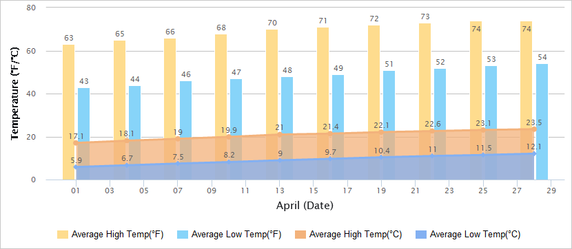 Temperatures Graph of Tianjin in April