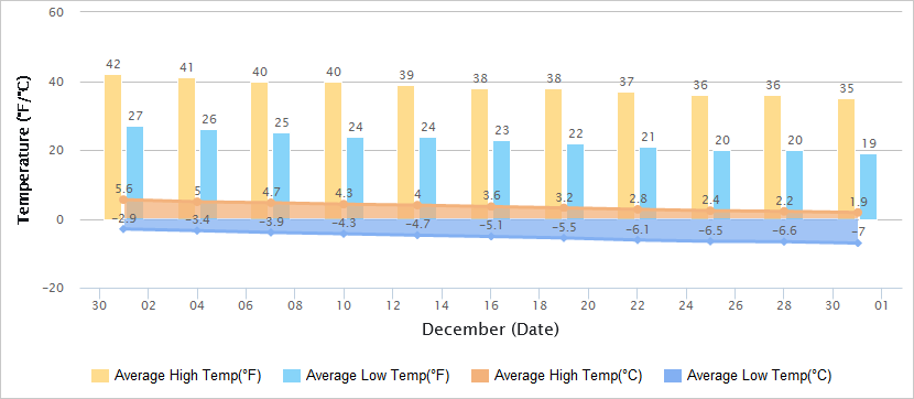 Temperatures Graph of Tianjin in December
