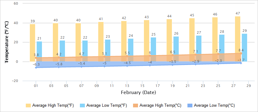 Temperatures Graph of Tianjin in February