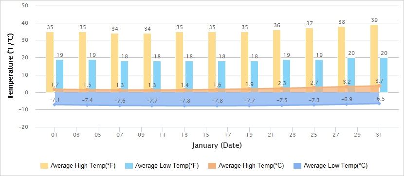 Temperatures Graph of Tianjin in January