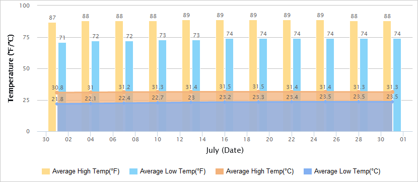 Temperatures Graph of Tianjin in July